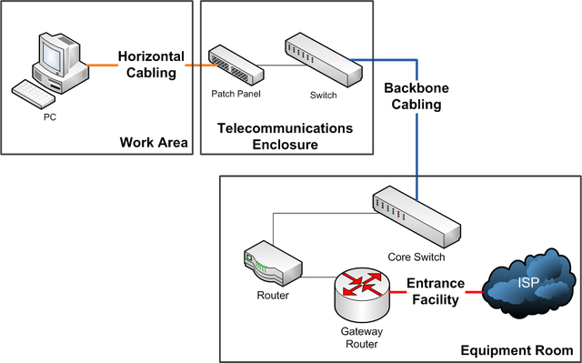 structure-cabling